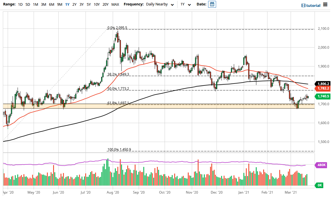 الرسم البياني الأسبوعي للذهب